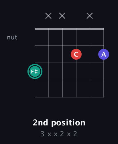 F♯ Diminished Sharp 9th guitar chord — 2nd position (3 x x 2 x 2) fretboard diagram in Open C Tuning (CGCGCE) · Capo 3