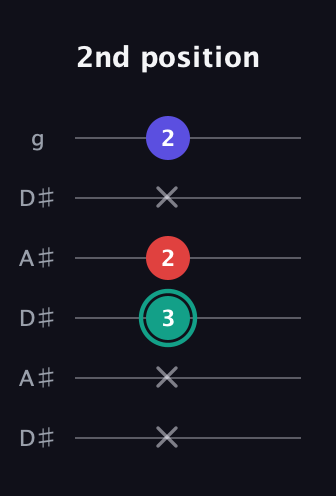 F♯ Diminished guitar tab — 2nd position (x x 3 2 x 2) in Open C Tuning (CGCGCE) · Capo 3