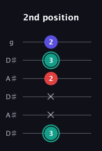 F♯ Diminished guitar tab — 2nd position (3 x x 2 3 2) in Open C Tuning (CGCGCE) · Capo 3