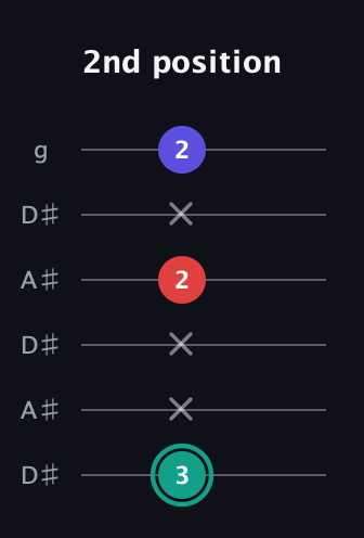 F♯ Diminished guitar tab — 2nd position (3 x x 2 x 2) in Open C Tuning (CGCGCE) · Capo 3
