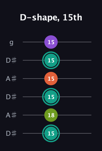 F♯ Dominant 7th Sharp 13th guitar tab — D-shape, 15th (15 18 15 15 15 15) in Open C Tuning (CGCGCE) · Capo 3