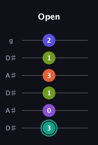F♯ Dominant 7th Sharp 9th guitar tab — Open (3 0 1 3 1 2) in Open C Tuning (CGCGCE) · Capo 3