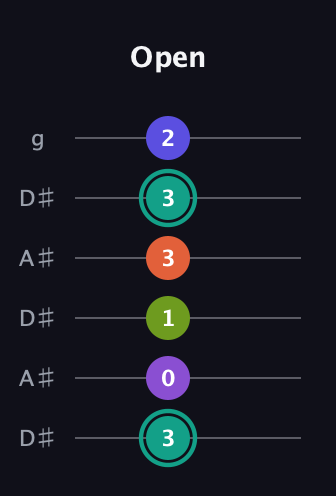 F♯ Dominant 7th Sharp 9th guitar tab — Open (3 0 1 3 3 2) in Open C Tuning (CGCGCE) · Capo 3