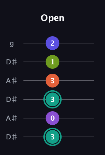 F♯ Dominant 7th Sharp 9th guitar tab — Open (3 0 3 3 1 2) in Open C Tuning (CGCGCE) · Capo 3