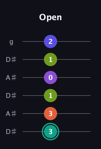 F♯ Dominant 7th Sharp 9th guitar tab — Open (3 3 1 0 1 2) in Open C Tuning (CGCGCE) · Capo 3