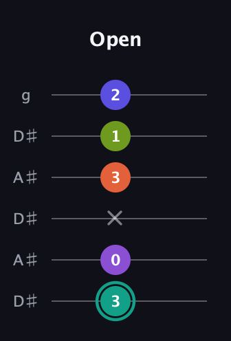 F♯ Dominant 7th Sharp 9th guitar tab — Open (3 0 x 3 1 2) in Open C Tuning (CGCGCE) · Capo 3