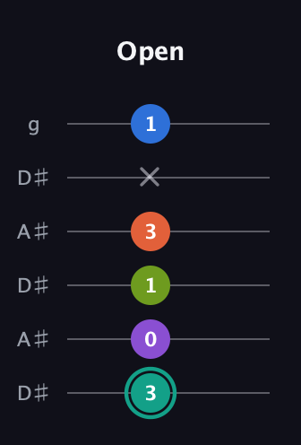 F♯ Dominant 9th Sharp 13th guitar tab — Open (3 0 1 3 x 1) in Open C Tuning (CGCGCE) · Capo 3
