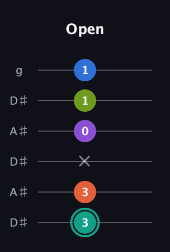 F♯ Dominant 9th Sharp 13th guitar tab — Open (3 3 x 0 1 1) in Open C Tuning (CGCGCE) · Capo 3