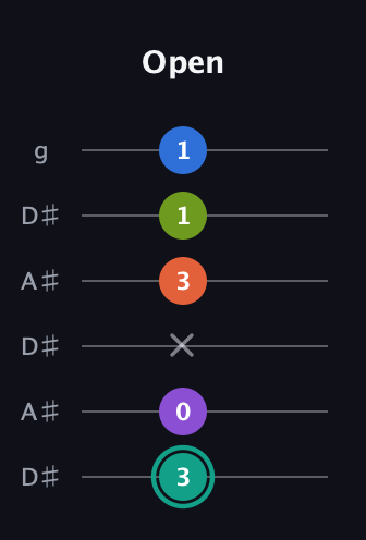 F♯ Dominant 9th Sharp 13th guitar tab — Open (3 0 x 3 1 1) in Open C Tuning (CGCGCE) · Capo 3