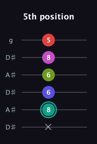 F♯ Half-Diminished 11th Sharp 9th guitar tab — 5th position (x 8 6 6 8 5) in Open C Tuning (CGCGCE) · Capo 3