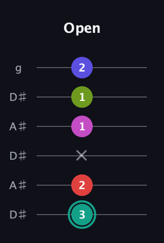 F♯ Half-Diminished 11th Sharp 9th guitar tab — Open (3 2 x 1 1 2) in Open C Tuning (CGCGCE) · Capo 3