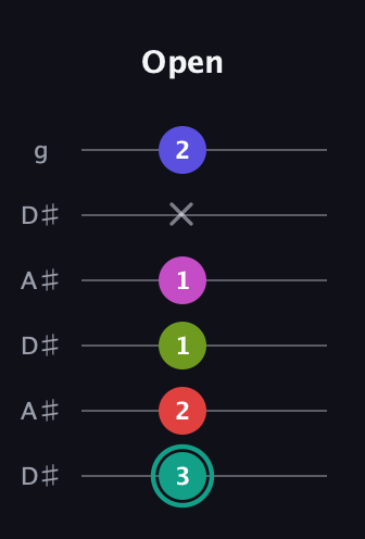 F♯ Half-Diminished 11th Sharp 9th guitar tab — Open (3 2 1 1 x 2) in Open C Tuning (CGCGCE) · Capo 3