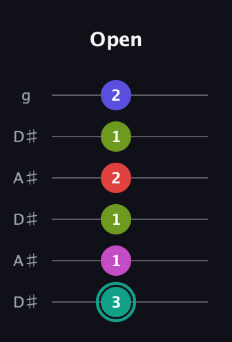 F♯ Half-Diminished 11th Sharp 9th guitar tab — Open (3 1 1 2 1 2) in Open C Tuning (CGCGCE) · Capo 3