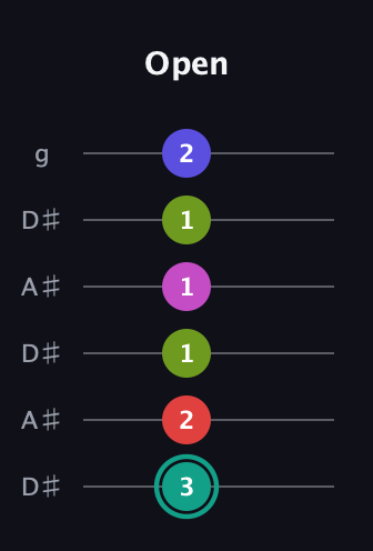 F♯ Half-Diminished 11th Sharp 9th guitar tab — Open (3 2 1 1 1 2) in Open C Tuning (CGCGCE) · Capo 3
