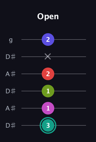 F♯ Half-Diminished 11th Sharp 9th guitar tab — Open (3 1 1 2 x 2) in Open C Tuning (CGCGCE) · Capo 3