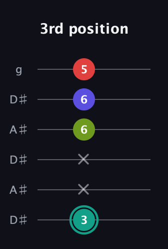 F♯ Half-Diminished 7th Sharp 13th guitar tab — 3rd position (3 x x 6 6 5) in Open C Tuning (CGCGCE) · Capo 3