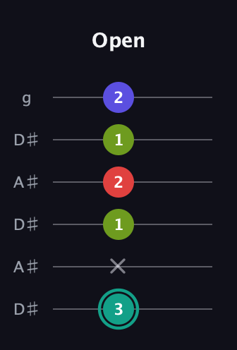 F♯ Half-Diminished 7th Sharp 13th guitar tab — Open (3 x 1 2 1 2) in Open C Tuning (CGCGCE) · Capo 3