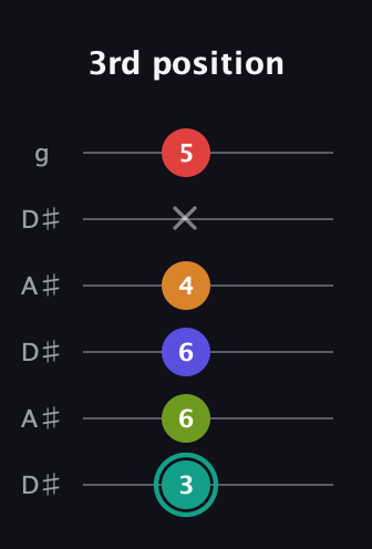 F♯ Half-Diminished 7th Sharp 5th guitar tab — 3rd position (3 6 6 4 x 5) in Open C Tuning (CGCGCE) · Capo 3