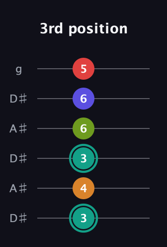 F♯ Half-Diminished 7th Sharp 5th guitar tab — 3rd position (3 4 3 6 6 5) in Open C Tuning (CGCGCE) · Capo 3