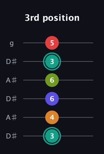 F♯ Half-Diminished 7th Sharp 5th guitar tab — 3rd position (3 4 6 6 3 5) in Open C Tuning (CGCGCE) · Capo 3