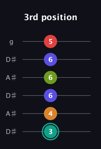 F♯ Half-Diminished 7th Sharp 5th guitar tab — 3rd position (3 4 6 6 6 5) in Open C Tuning (CGCGCE) · Capo 3