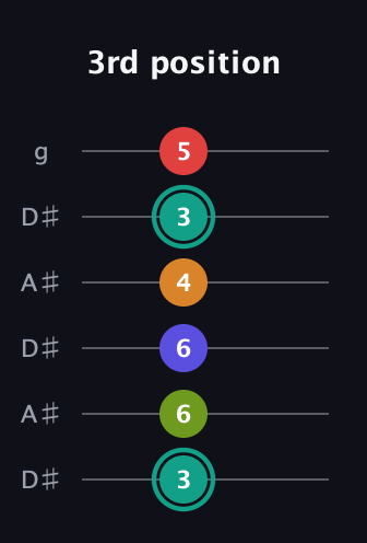 F♯ Half-Diminished 7th Sharp 5th guitar tab — 3rd position (3 6 6 4 3 5) in Open C Tuning (CGCGCE) · Capo 3