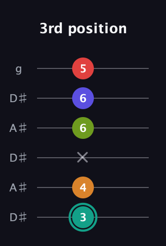 F♯ Half-Diminished 7th Sharp 5th guitar tab — 3rd position (3 4 x 6 6 5) in Open C Tuning (CGCGCE) · Capo 3