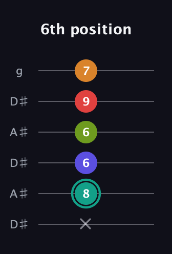 F♯ Half-Diminished 7th Sharp 5th guitar tab — 6th position (x 8 6 6 9 7) in Open C Tuning (CGCGCE) · Capo 3