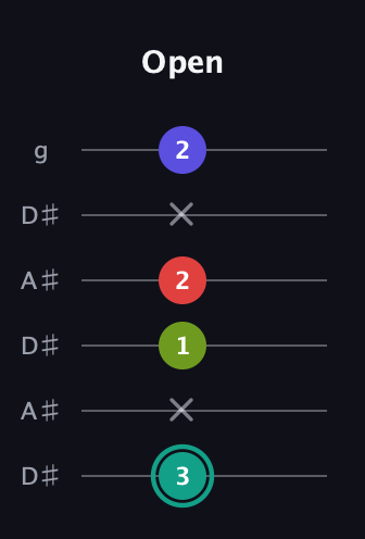 F♯ Half-Diminished 7th Sharp 9th guitar tab — Open (3 x 1 2 x 2) in Open C Tuning (CGCGCE) · Capo 3
