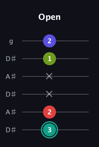 F♯ Half-Diminished 7th Sharp 9th guitar tab — Open (3 2 x x 1 2) in Open C Tuning (CGCGCE) · Capo 3