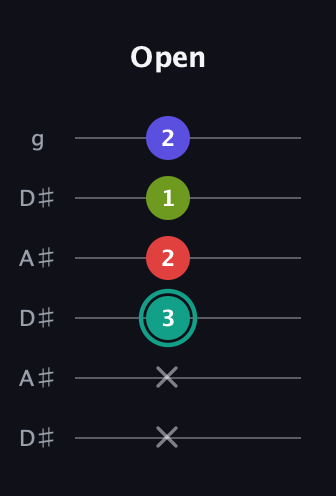 F♯ Half-Diminished 7th Sharp 9th guitar tab — Open (x x 3 2 1 2) in Open C Tuning (CGCGCE) · Capo 3