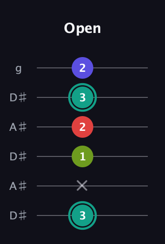 F♯ Half-Diminished 7th Sharp 9th guitar tab — Open (3 x 1 2 3 2) in Open C Tuning (CGCGCE) · Capo 3