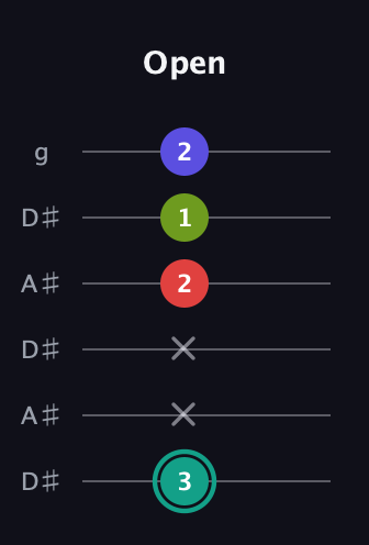 F♯ Half-Diminished 7th Sharp 9th guitar tab — Open (3 x x 2 1 2) in Open C Tuning (CGCGCE) · Capo 3