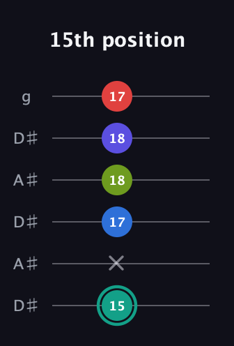 F♯ Half-Diminished 9th Sharp 13th guitar tab — 15th position (15 x 17 18 18 17) in Open C Tuning (CGCGCE) · Capo 3
