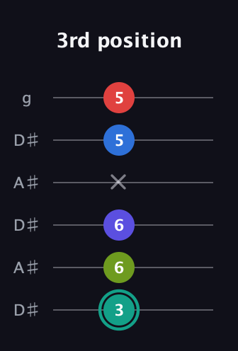 F♯ Half-Diminished 9th Sharp 13th guitar tab — 3rd position (3 6 6 x 5 5) in Open C Tuning (CGCGCE) · Capo 3