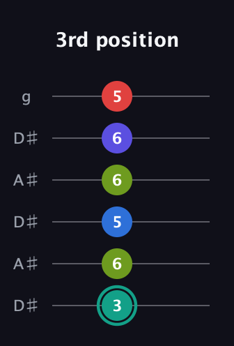 F♯ Half-Diminished 9th Sharp 13th guitar tab — 3rd position (3 6 5 6 6 5) in Open C Tuning (CGCGCE) · Capo 3