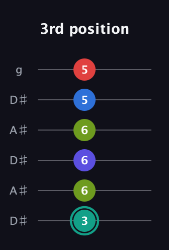 F♯ Half-Diminished 9th Sharp 13th guitar tab — 3rd position (3 6 6 6 5 5) in Open C Tuning (CGCGCE) · Capo 3