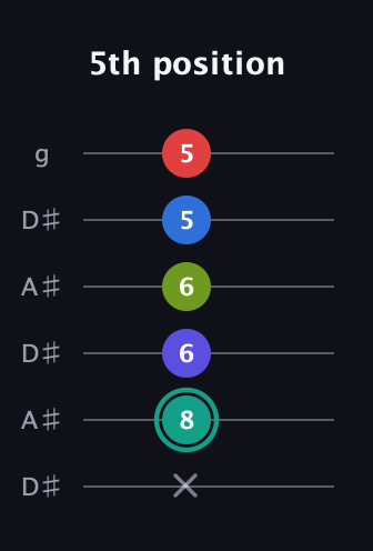 F♯ Half-Diminished 9th Sharp 13th guitar tab — 5th position (x 8 6 6 5 5) in Open C Tuning (CGCGCE) · Capo 3