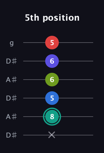 F♯ Half-Diminished 9th Sharp 13th guitar tab — 5th position (x 8 5 6 6 5) in Open C Tuning (CGCGCE) · Capo 3