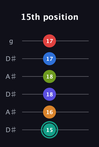 F♯ Half-Diminished 9th Sharp 5th guitar tab — 15th position (15 16 18 18 17 17) in Open C Tuning (CGCGCE) · Capo 3
