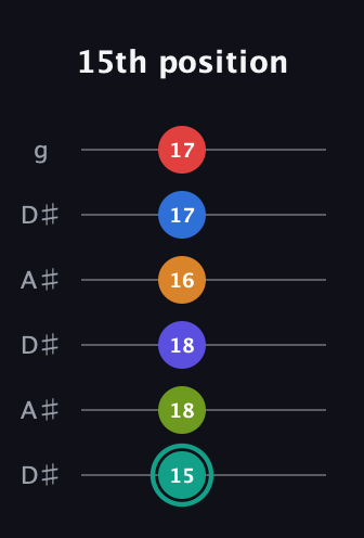F♯ Half-Diminished 9th Sharp 5th guitar tab — 15th position (15 18 18 16 17 17) in Open C Tuning (CGCGCE) · Capo 3