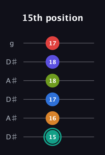 F♯ Half-Diminished 9th Sharp 5th guitar tab — 15th position (15 16 17 18 18 17) in Open C Tuning (CGCGCE) · Capo 3