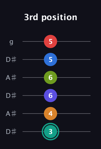 F♯ Half-Diminished 9th Sharp 5th guitar tab — 3rd position (3 4 6 6 5 5) in Open C Tuning (CGCGCE) · Capo 3