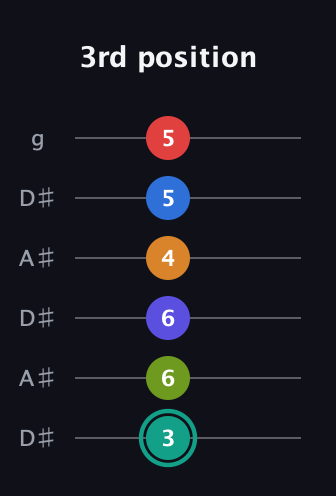 F♯ Half-Diminished 9th Sharp 5th guitar tab — 3rd position (3 6 6 4 5 5) in Open C Tuning (CGCGCE) · Capo 3