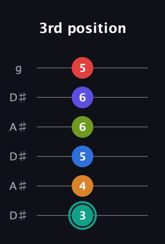 F♯ Half-Diminished 9th Sharp 5th guitar tab — 3rd position (3 4 5 6 6 5) in Open C Tuning (CGCGCE) · Capo 3