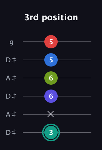 F♯ Half-Diminished 9th guitar tab — 3rd position (3 x 6 6 5 5) in Open C Tuning (CGCGCE) · Capo 3