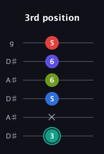 F♯ Half-Diminished 9th guitar tab — 3rd position (3 x 5 6 6 5) in Open C Tuning (CGCGCE) · Capo 3