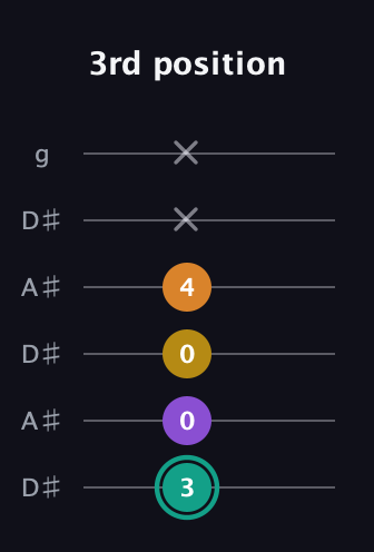 F♯ Major 6th Sharp 5th guitar tab — 3rd position (3 0 0 4 x x) in Open C Tuning (CGCGCE) · Capo 3