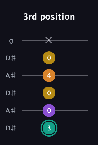 F♯ Major 6th Sharp 5th guitar tab — 3rd position (3 0 0 4 0 x) in Open C Tuning (CGCGCE) · Capo 3
