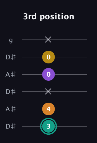 F♯ Major 6th Sharp 5th guitar tab — 3rd position (3 4 x 0 0 x) in Open C Tuning (CGCGCE) · Capo 3